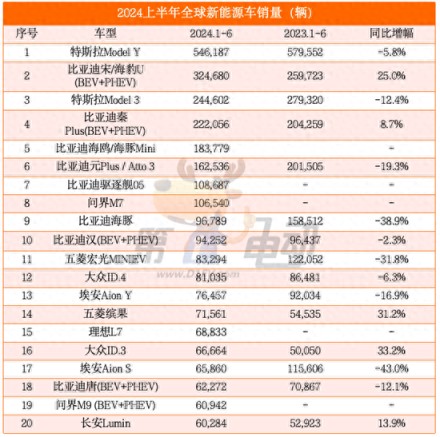 上半年最好卖的十大新能源车：问界M7排第八，比亚迪七款车上榜