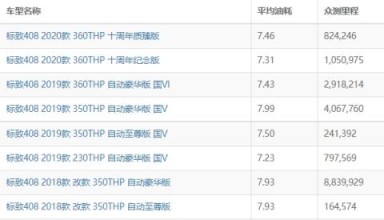 标致408油耗实际多少 标致408油耗多少钱一公里（约6毛）