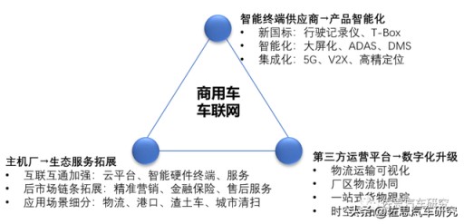 商用车车联网研究：三方发力，推动商用车车联网产业升级