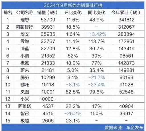 造车新势力9月销量大涨；丰田、比亚迪大召回；宾利推迟纯电计划