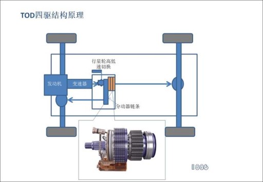 继续聊越野车四驱基本原理-TOD四驱分动器