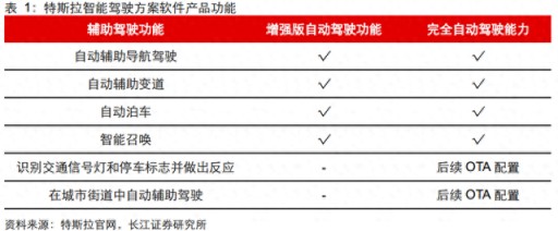 特斯拉FSD：发展历程、商业模式、产业链及机遇相关公司深度梳理