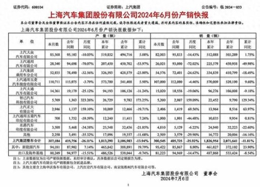 6月销量同比下降25.92%，上汽集团半年完成销量目标33.5%！