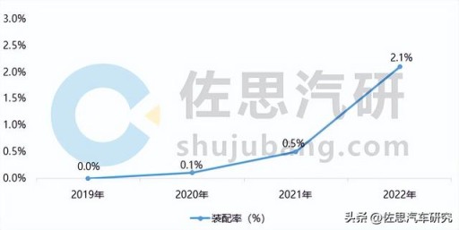 「车载手势交互」研究：2022年装配量同比增长315.6%