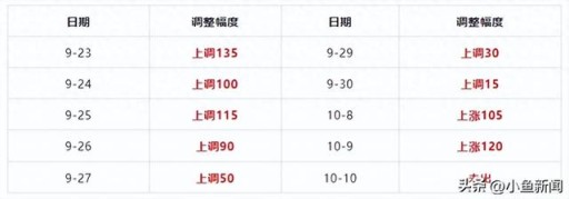 油价反涨120元！95号、92号汽油价格又要上调！