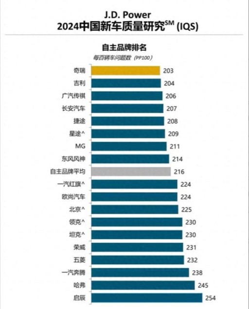 2024年国产汽车品牌质量排名 吉利第二 长安第四 五菱有点惨