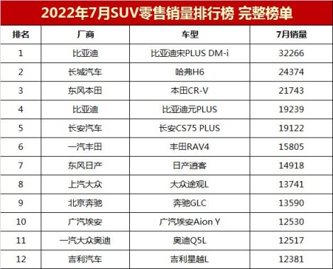 2022年7月SUV销量排行榜完整榜单「第1-294名」