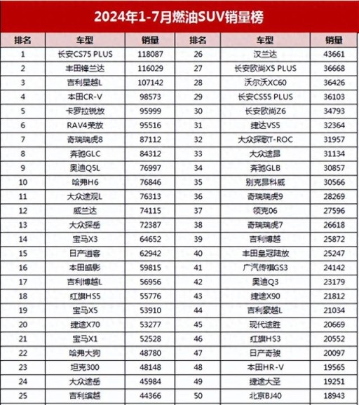 1-7月燃油SUV销量排行榜，中国品牌夺冠，日系没死德系先趴下