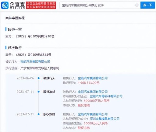 造车梦碎！宝能汽车所持50亿股权被冻结