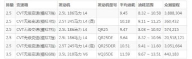 日产楼兰油箱多少升 日产楼兰的油箱是多大的(油箱容量72L)