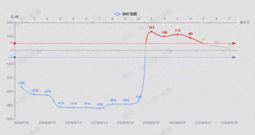 油价又降了！今日油价（2024年9月30日）92号汽油、95号汽油，柴油最新油价