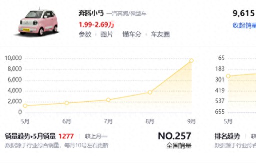 终端售价不足2万元，这款微型车9月份卖了9615辆，硬刚宏光MINIEV