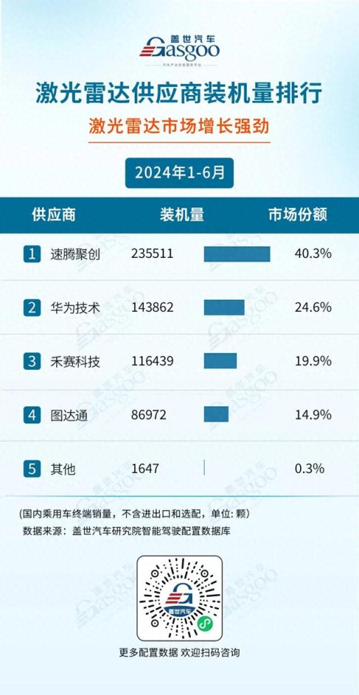 2024年上半年激光雷达装机量排名：速腾聚创领衔，华为第二