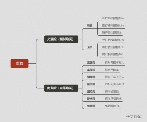 哪些是车主该买的车险？老司机建议买这3种就够了