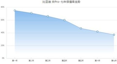 比亚迪宋pro新能源2022款价格 2022款宋pro新能源仅售13万