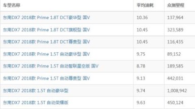 东南汽车dx7油耗怎么样 东南dx7油耗多少钱一公里（约8毛）