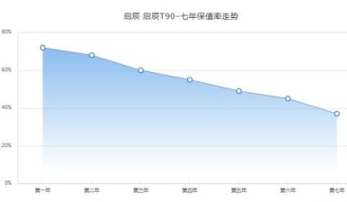 启辰t90二手车价格 启辰t90保值率怎么样（前三年保值率60%）